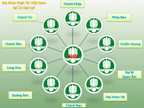 TƯƠNG LAI GIA ĐÌNH PHẬT TỬ VIỆT NAM