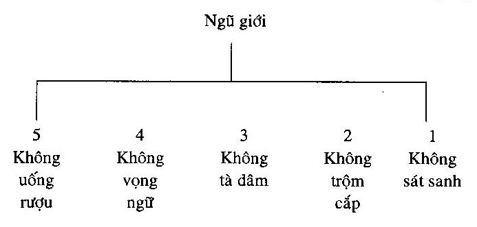 Vì sao Đức Phật chế ngũ giới cho Phật tử tại gia
