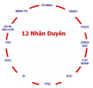 Duyên Khởi hay Thập Nhị Nhân Duyên