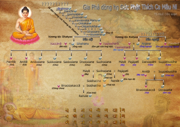 Gia phả dòng họ Thích Ca