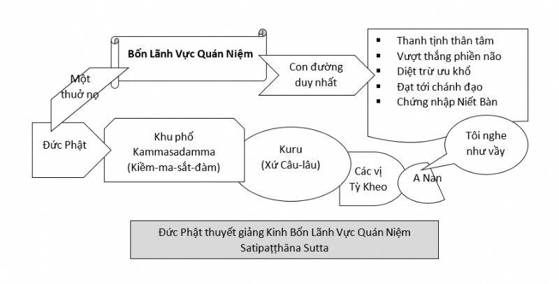 Kinh Bốn Lãnh Vực Quán Niệm, với 42 sơ đồ tóm lược