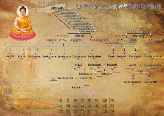 Lịch Sử - Dòng Họ Thích Ca 