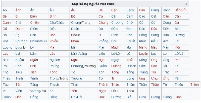 Nguồn gốc tên họ Việt Nam