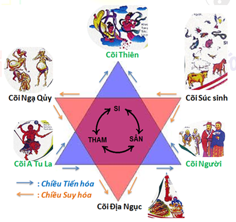 Sáu Thân Trung Ấm là gì?