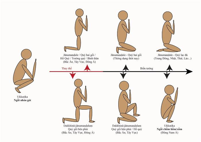 Sự Thật Về Tư Thế Ngồi Chồm Hổm Hay Ngồi Nhón Gót - Ukkuṭika - Trong Phật Giáo
