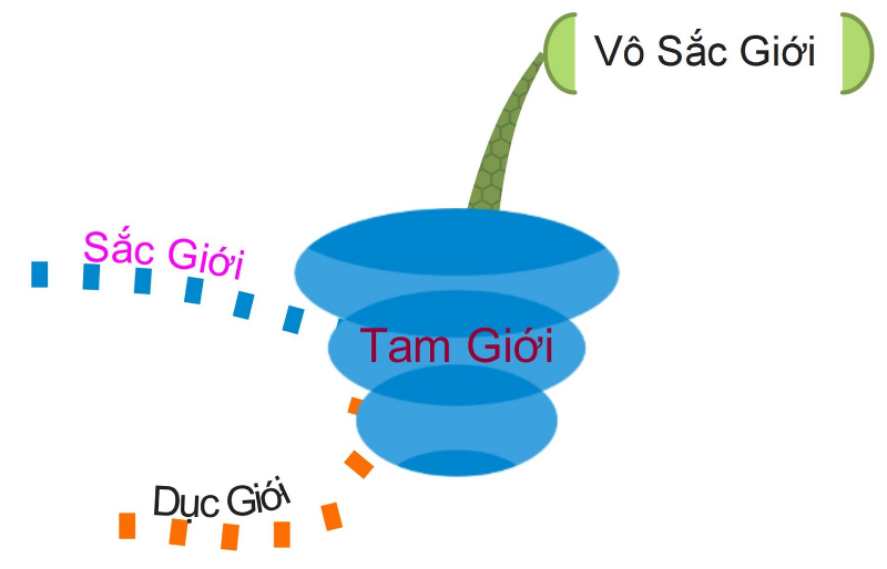 Tam giới là gì?