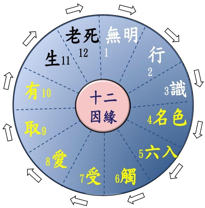 Thập Nhị Nhân Duyên  十 二 因 緣